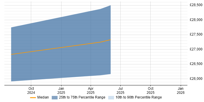 Salary distribution trend for First Line Help Desk Support job vacancies in Brighouse