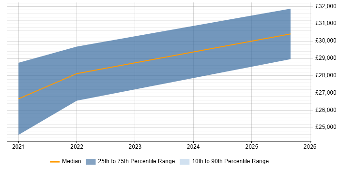 Salary distribution trend for jobs in Brighouse citing Adobe