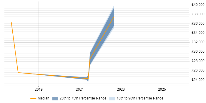 Salary distribution trend for jobs in Brighouse citing Analytical Skills