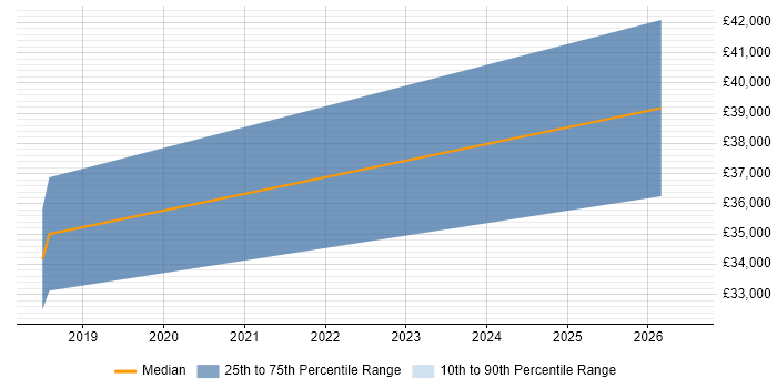 Salary distribution trend for jobs in Brighouse citing AngularJS