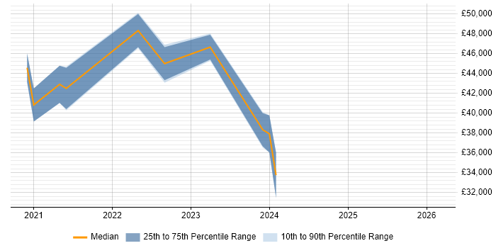Salary distribution trend for jobs in Brighouse citing Azure