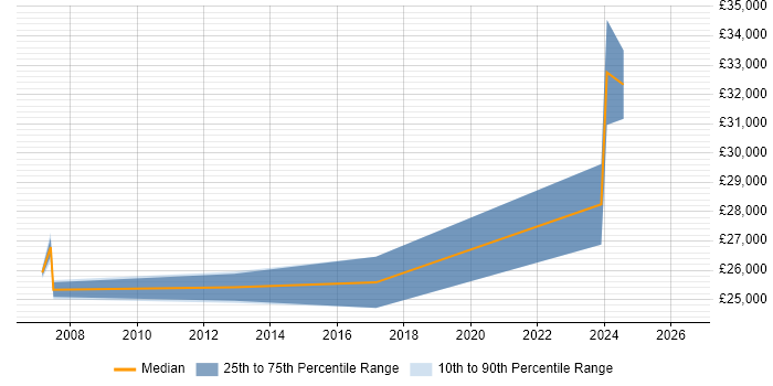 Salary distribution trend for jobs in Brighouse citing Cisco Certification