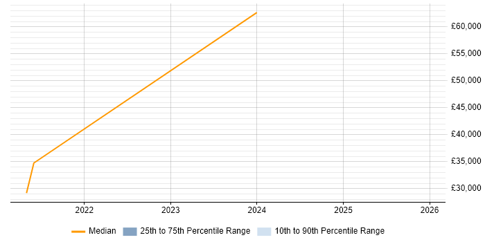 Salary distribution trend for jobs in Brighouse citing Computer Science Degree
