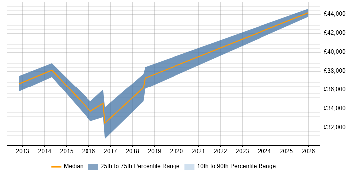 Salary distribution trend for C# Developer job vacancies in Brighouse