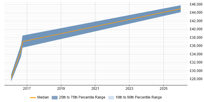 Salary distribution trend for C# Software Developer job vacancies in Brighouse