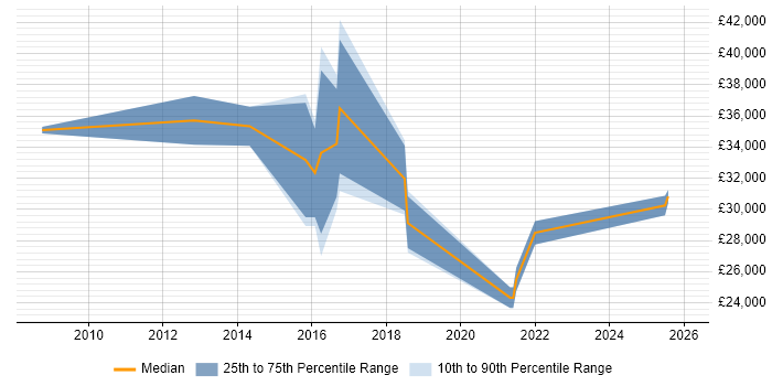 Salary distribution trend for jobs in Brighouse citing C#