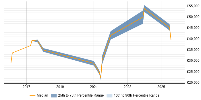 Salary distribution trend for jobs in Brighouse citing Degree