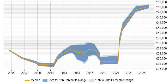 Salary distribution trend for Developer job vacancies in Brighouse