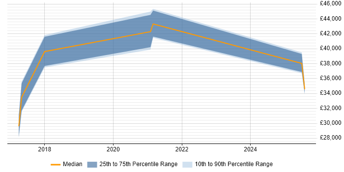 Salary distribution trend for jobs in Brighouse citing ERP Salary distribution trend for jobs in Brighouse citing ERP