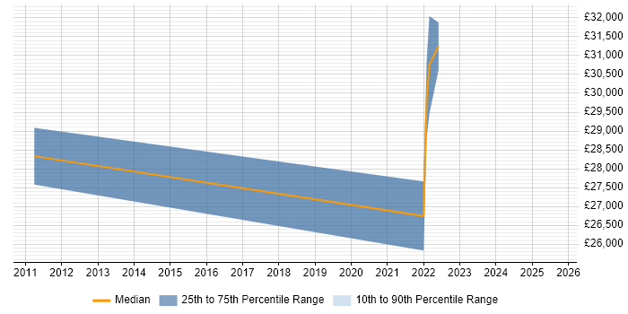 Salary distribution trend for IT Engineer job vacancies in Brighouse