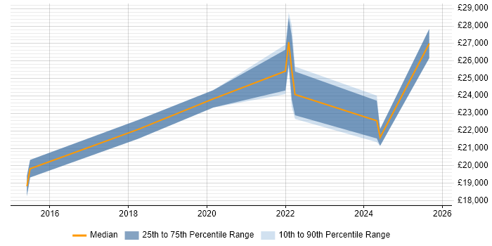 Salary distribution trend for IT Support job vacancies in Brighouse