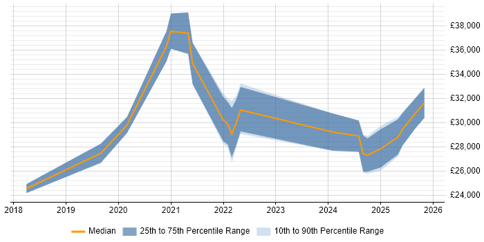 Salary distribution trend for jobs in Brighouse citing Microsoft 365