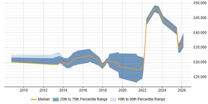 Salary distribution trend for jobs in Brighouse citing Microsoft