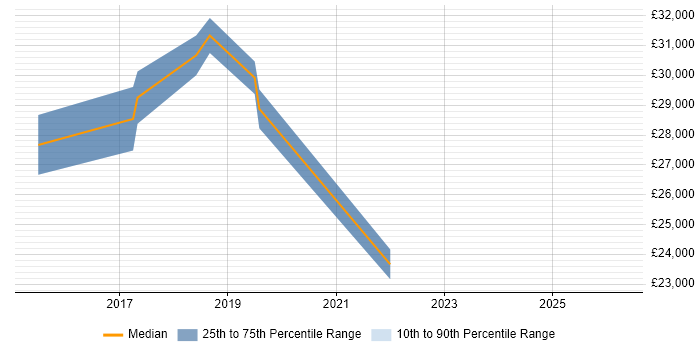 Salary distribution trend for jobs in Brighouse citing Microsoft Excel