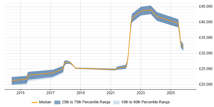 Salary distribution trend for jobs in Brighouse citing Microsoft Office