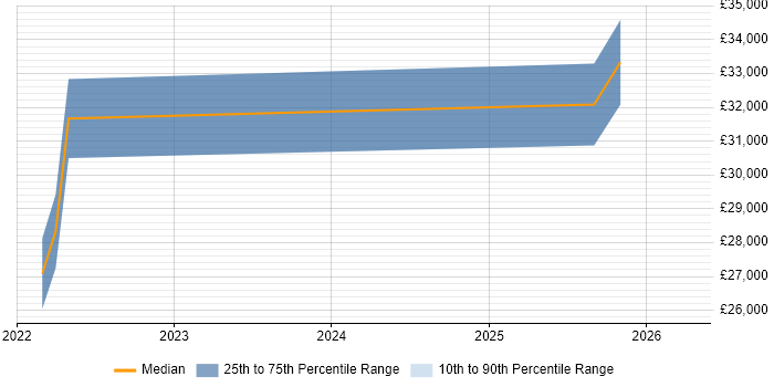 Salary distribution trend for jobs in Brighouse citing Preventative Maintenance