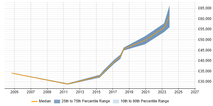 Salary distribution trend for Senior job vacancies in Brighouse