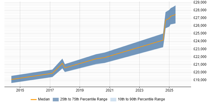Salary distribution trend for Service Desk Analyst job vacancies in Brighouse