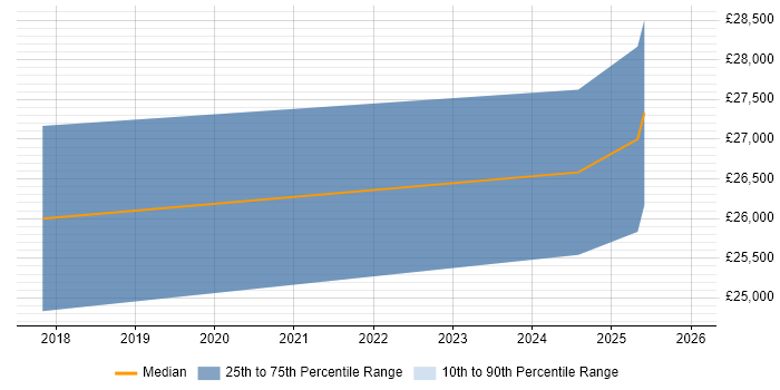 Salary distribution trend for Service Desk Support Analyst job vacancies in Brighouse