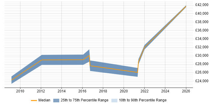 Salary distribution trend for Software Developer job vacancies in Brighouse