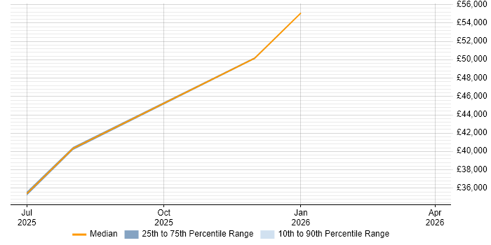 Salary distribution trend for jobs in Brighouse citing Software Engineering