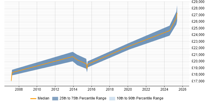 Salary distribution trend for Support Analyst job vacancies in Brighouse