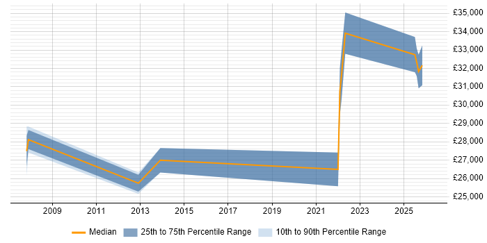 Salary distribution trend for Support Engineer job vacancies in Brighouse