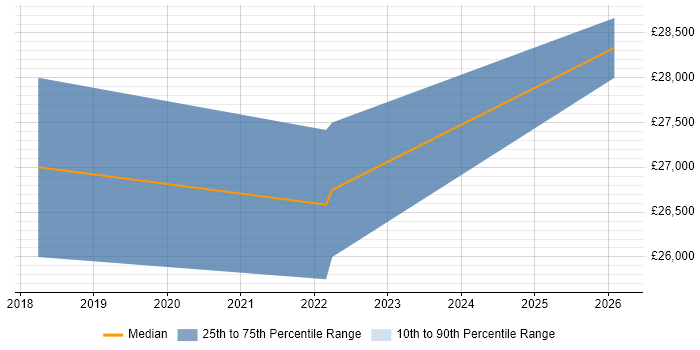 Salary distribution trend for Support Technician job vacancies in Brighouse