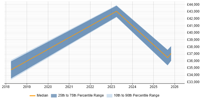 Salary distribution trend for jobs in Brighouse citing Virtual Desktop