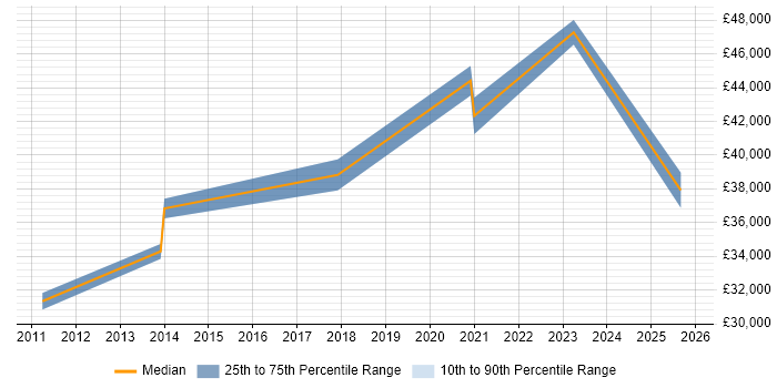Salary distribution trend for jobs in Brighouse citing VMware Infrastructure