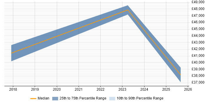 Salary distribution trend for jobs in Brighouse citing vSphere