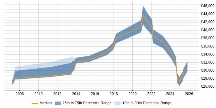 Salary distribution trend for jobs in Brighouse citing Windows Server