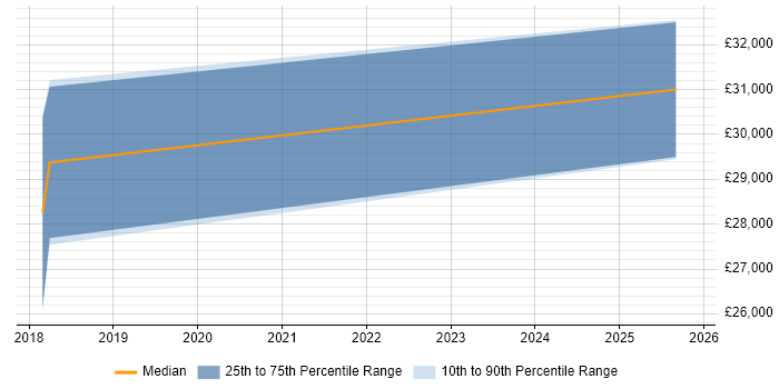 Salary distribution trend for jobs in Brighouse citing XenDesktop