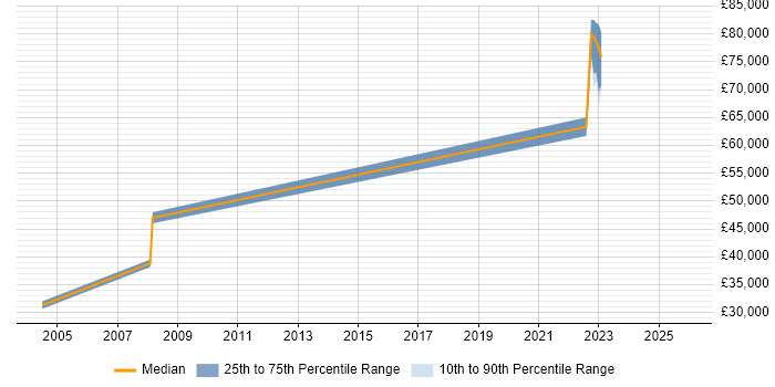 Salary distribution trend for Broadcast Engineer job vacancies in West Yorkshire