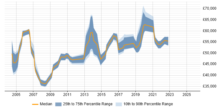 Salary distribution trend for jobs in West Yorkshire citing Budget Control Salary distribution trend for jobs in West Yorkshire citing Budget Control