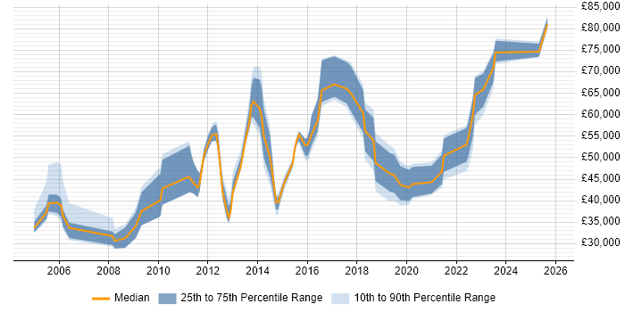 Salary distribution trend for jobs in West Yorkshire citing Budgeting and Forecasting