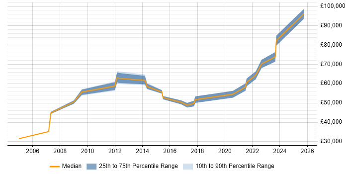 Salary distribution trend for jobs in West Yorkshire citing Budgeting and Resource Allocation