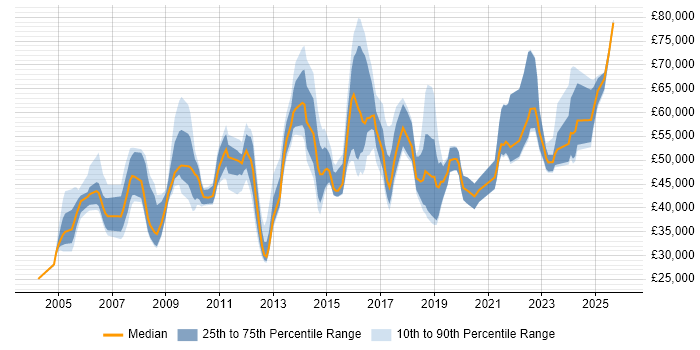 Salary distribution trend for jobs in West Yorkshire citing Budgeting