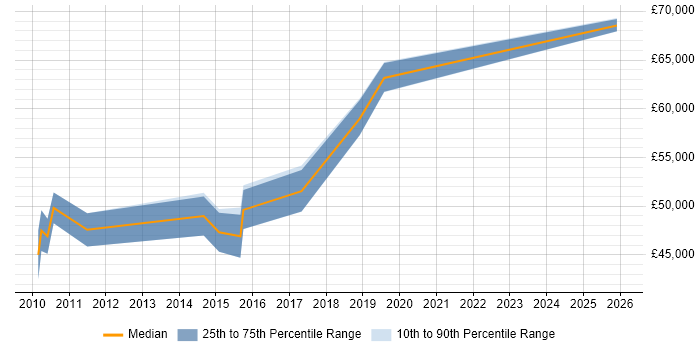 Salary distribution trend for Build Manager job vacancies in West Yorkshire