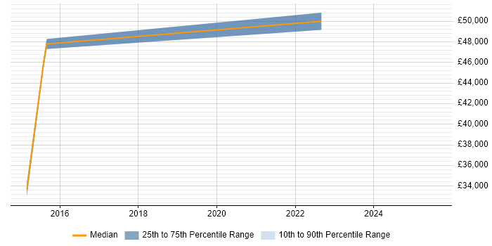 Salary distribution trend for jobs in West Yorkshire citing Building Information Modelling Salary distribution trend for jobs in West Yorkshire citing Building Information Modelling