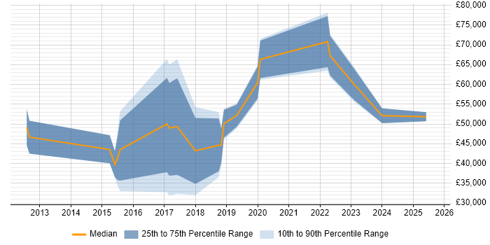 Salary distribution trend for jobs in West Yorkshire citing Burp Suite