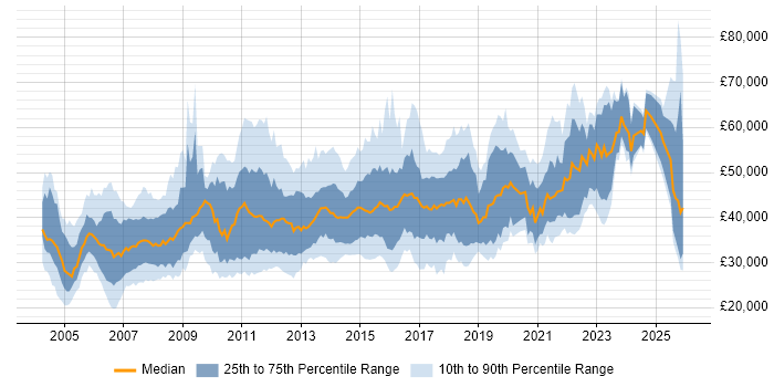 Salary distribution trend for jobs in West Yorkshire citing Business Analysis