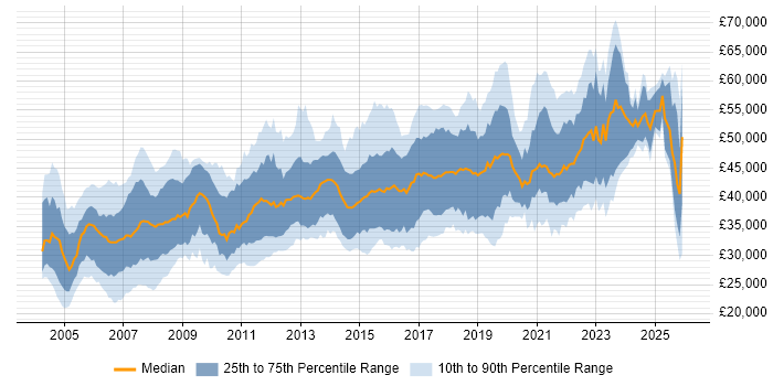 Salary distribution trend for Business Analyst job vacancies in West Yorkshire