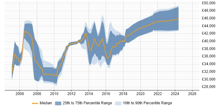 Salary distribution trend for Business Change Analyst job vacancies in West Yorkshire