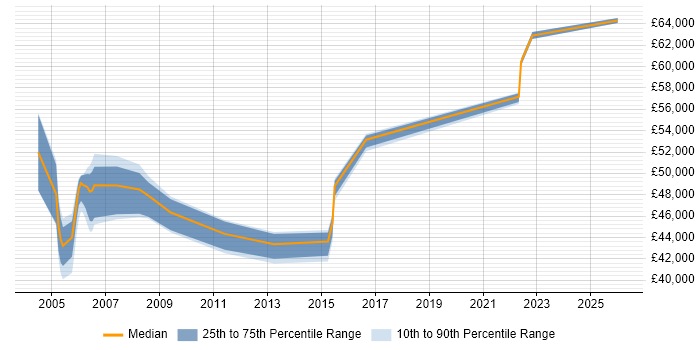 Salary distribution trend for Business Continuity Manager job vacancies in West Yorkshire