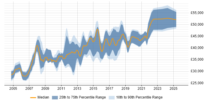 Salary distribution trend for Business Developer job vacancies in West Yorkshire