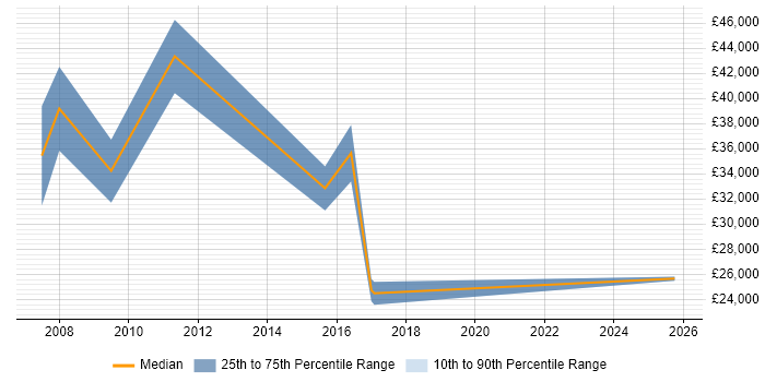 Salary distribution trend for Business Development Consultant job vacancies in West Yorkshire