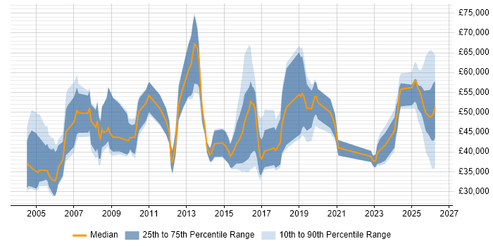 Salary distribution trend for Business Development Manager job vacancies in West Yorkshire