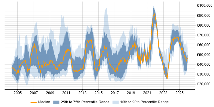 Salary distribution trend for jobs in West Yorkshire citing Business Development