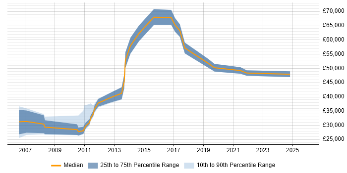 Salary distribution trend for jobs in West Yorkshire citing Business Forecasting
